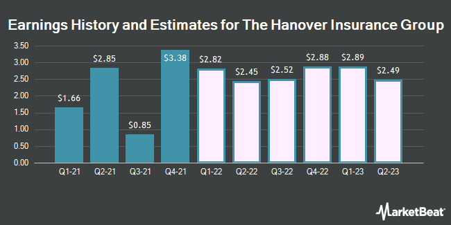 Earnings History and Estimates for The Hanover Insurance Group (NYSE:THG)