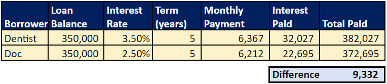short term paydown for student loan